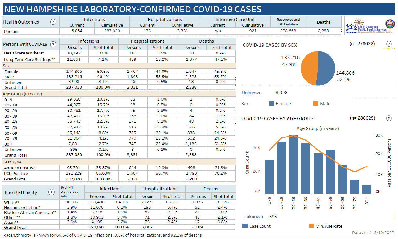 Feb. 10 NH DHHS COVID-19 update: 747 positive results with 61 in Manchester; 4 deaths reported post image