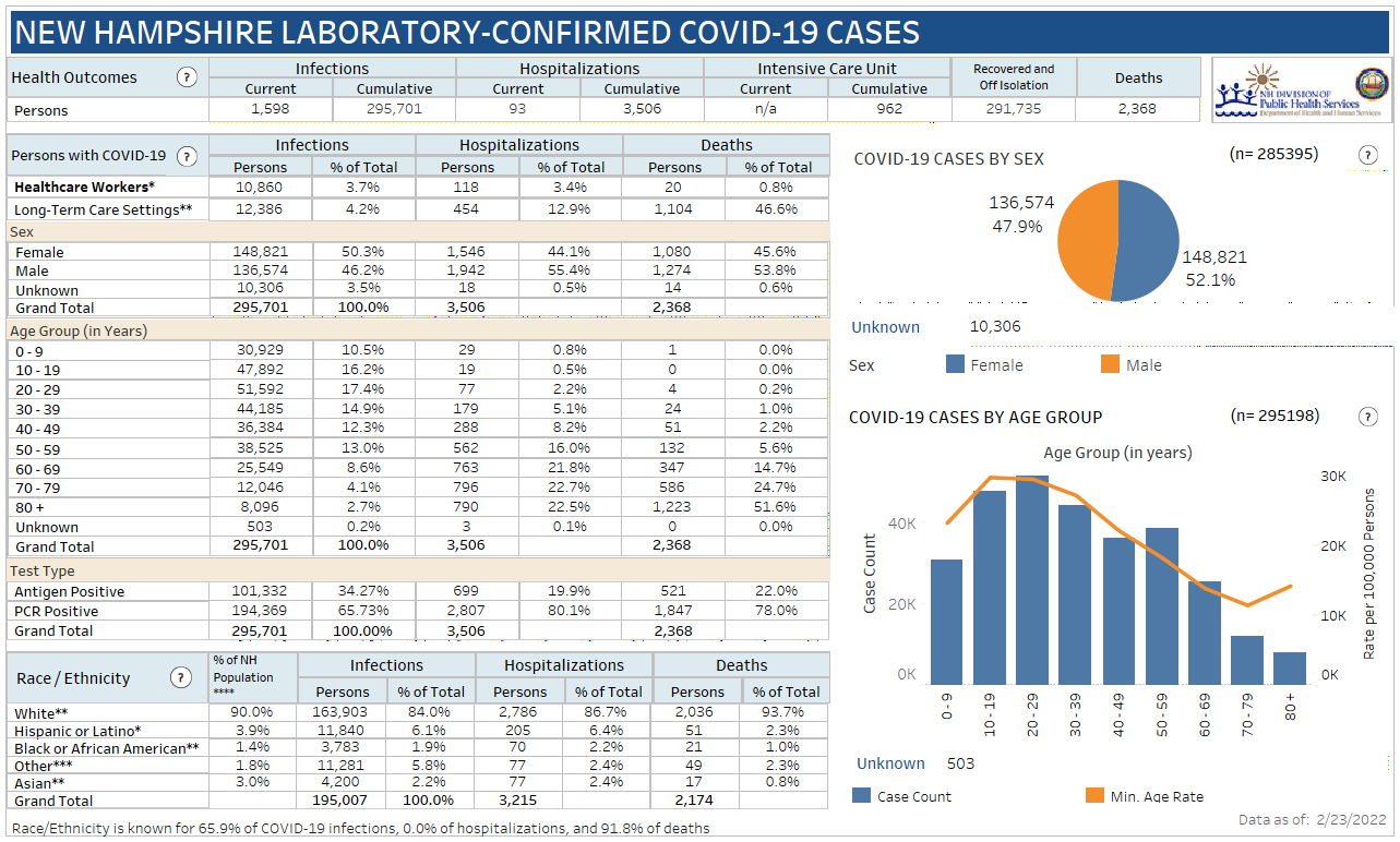Feb. 23 NH DHHS COVID-19 update: 282 positive results with 85 in Manchester; 21 deaths reported over 2 days post image