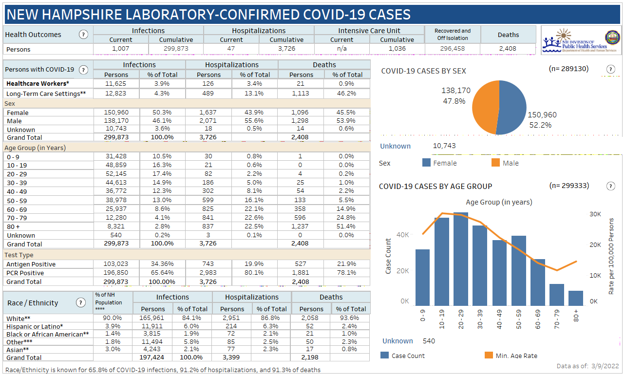 March 9 NH DHHS COVID-19 update: 96 positive results with 13 in Manchester; no deaths reported post image