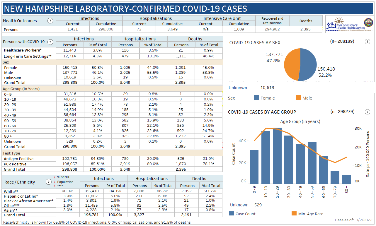 March 2 NH DHHS COVID-19 update: 141 positive results with 8 in Manchester; 8 deaths reported post image