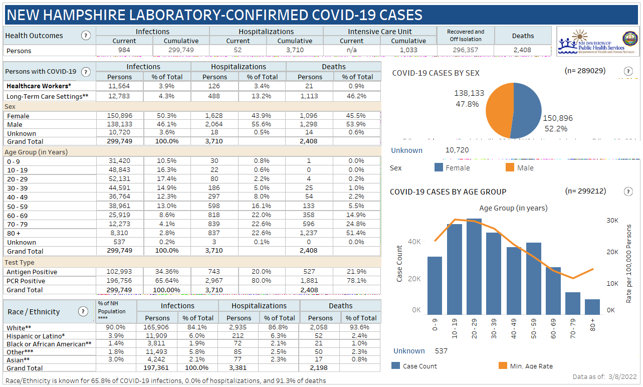 March 8 NH DHHS COVID-19 update: 66 positive results with 15 in Manchester; 2 deaths reported post image