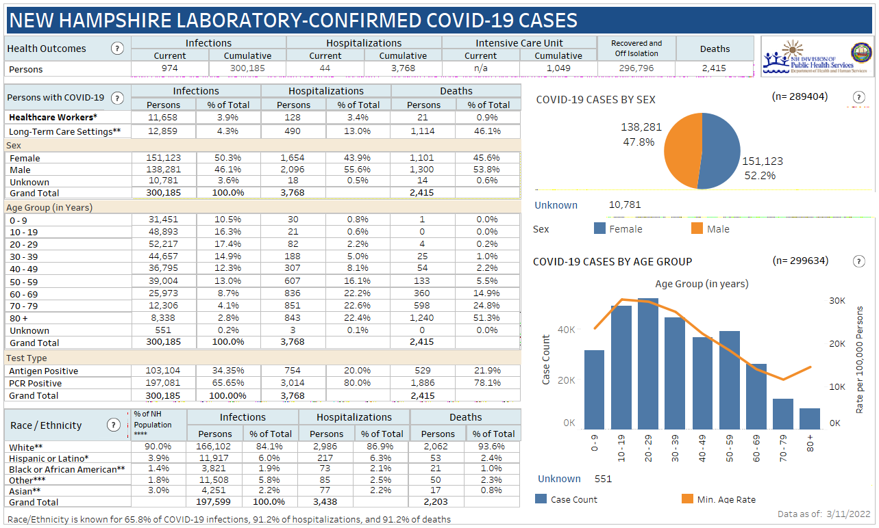 March 11 NH DHHS COVID-19 update: 86 positive results with 7 in Manchester; 1 death reported post image