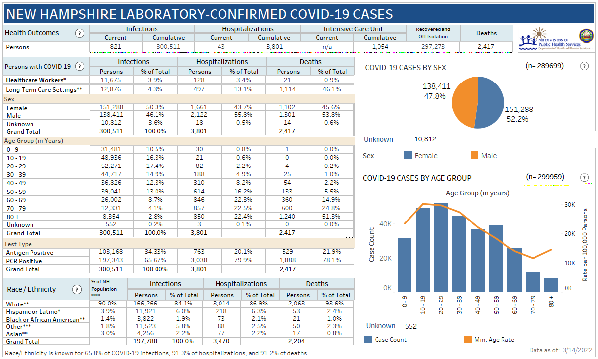 March 14 NH DHHS COVID-19 update: 59 positive test results with 16 in Manchester; 2 deaths reported post image