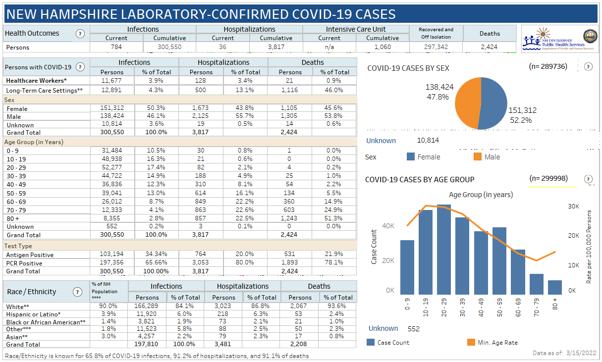 March 15 NH DHHS COVID-19 update: 77 positive results with 10 in Manchester; 5 deaths reported post image