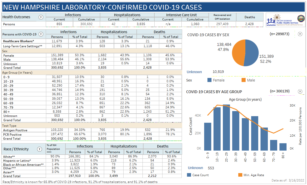 March 16 NH DHHS COVID-19 update: 136 positive results with 5 in Manchester; 4 deaths reported post image