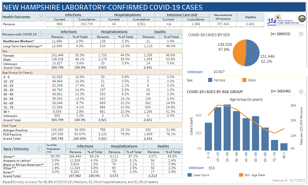 March 17 NH DHHS COVID-19 update: 109 positive results with 7 in Manchester; 3 deaths reported post image