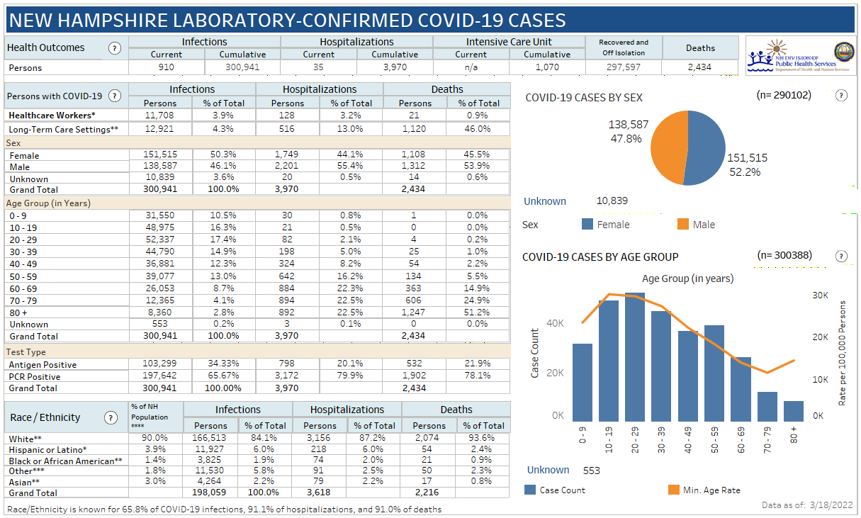 March 17 NH DHHS COVID19 update: 142 positive results with 7 in Manchester; 3 deaths reported post image