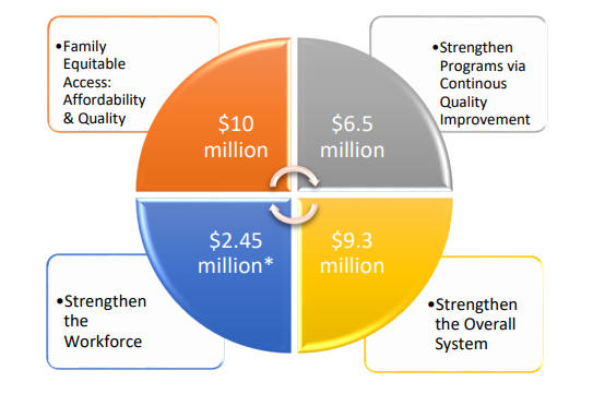 DHHS investing additional $29M ARPA money into long-term stabilization of NH Child Care System post image
