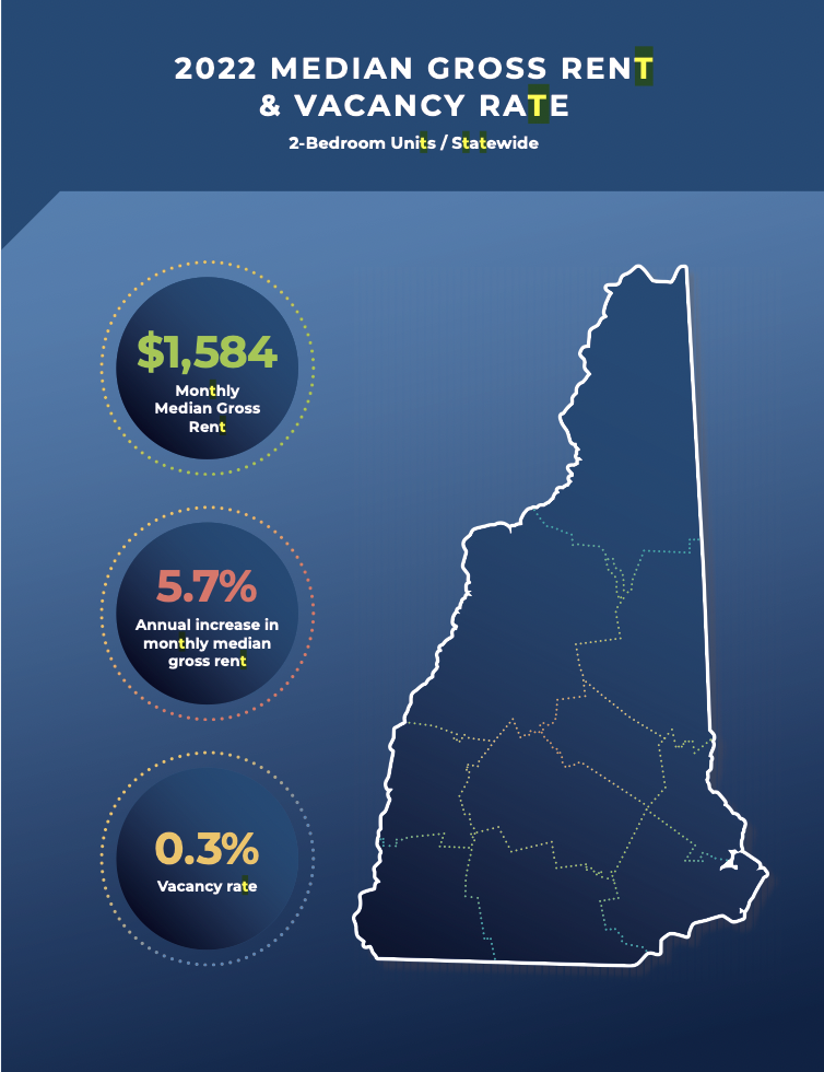 Latest NH Housing rent survey paints bleak picture of statewide market post image