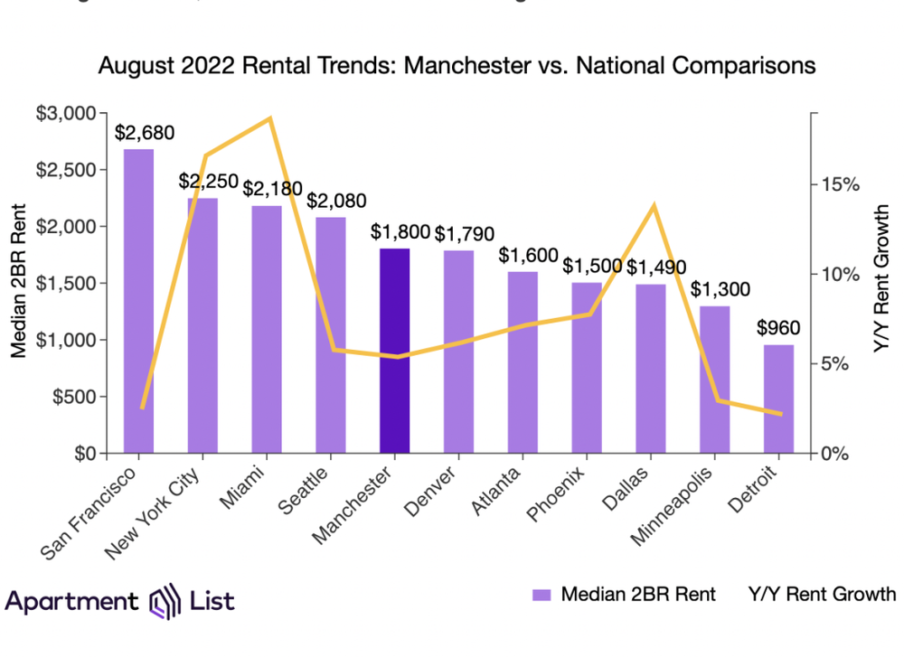 Report: Rent increases slow in Manchester post image