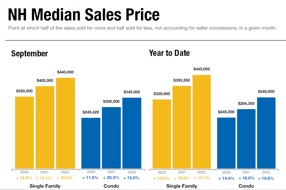 June single-family median sales price for New Hampshire housing at all-time high post image