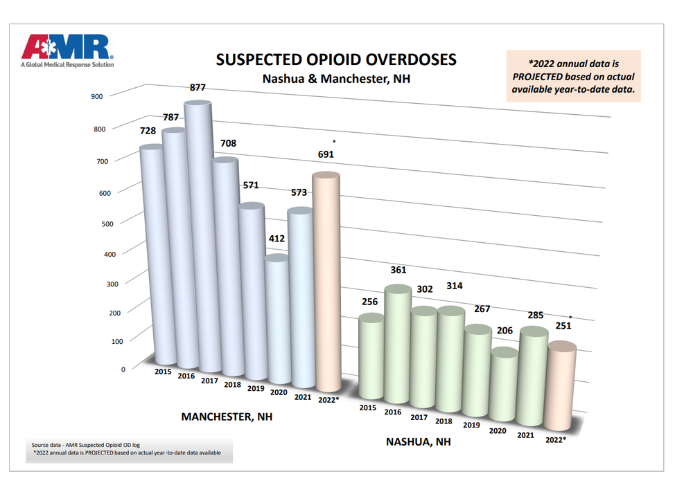 Manchester sees fewer opioid overdoses in September post image