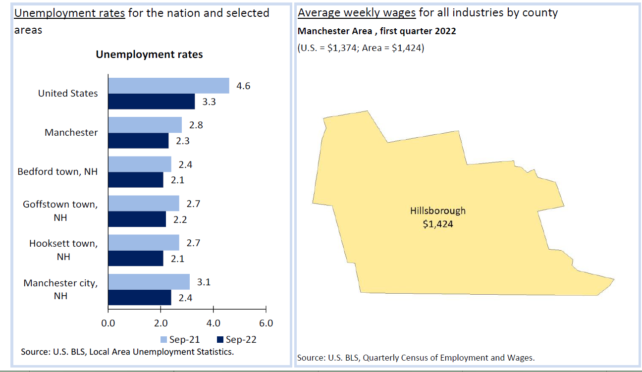 Manchester area unemployment down, wages up post image