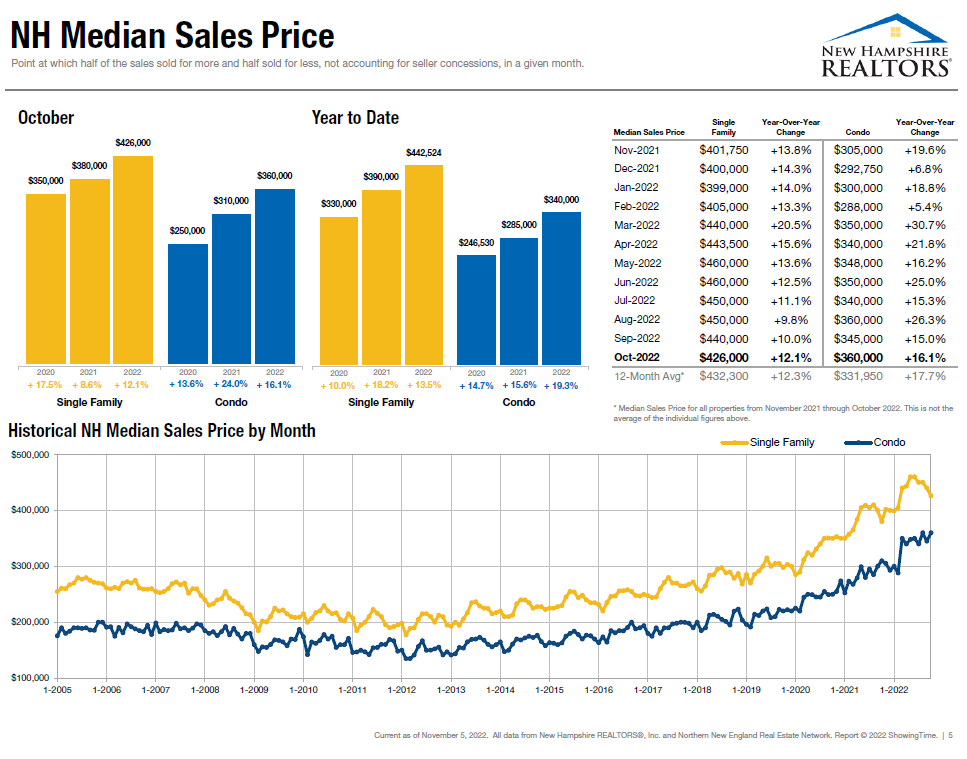 NH single-family home inventory is up slightly, but it’s still a seller’s market post image