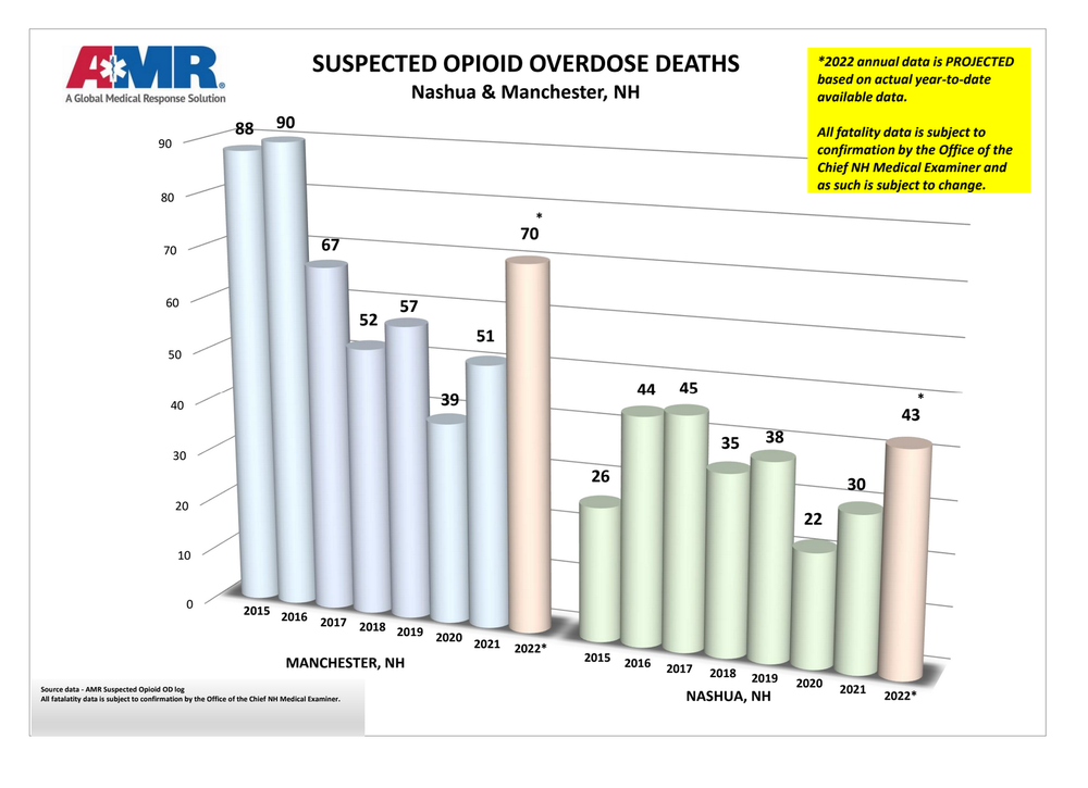 Opioid overdoses continue to go down in Manchester post image