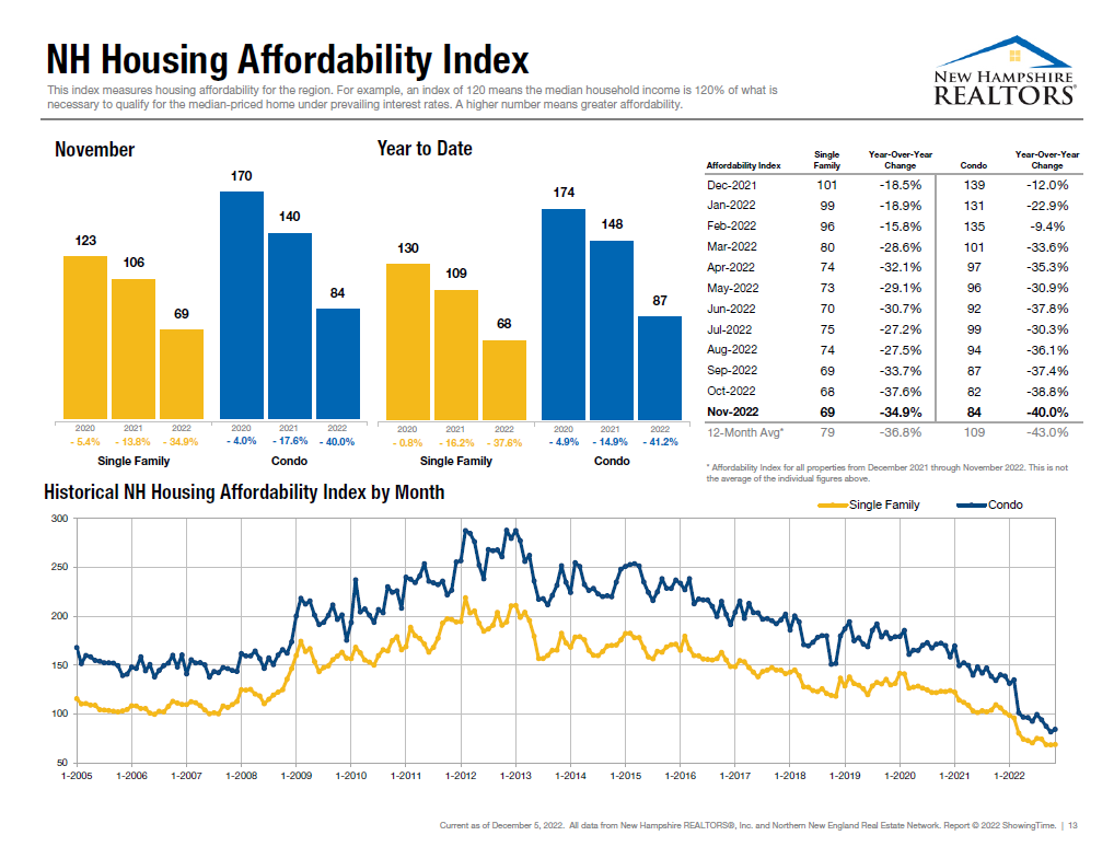 NH home-buying affordability drops to 20-year low post image