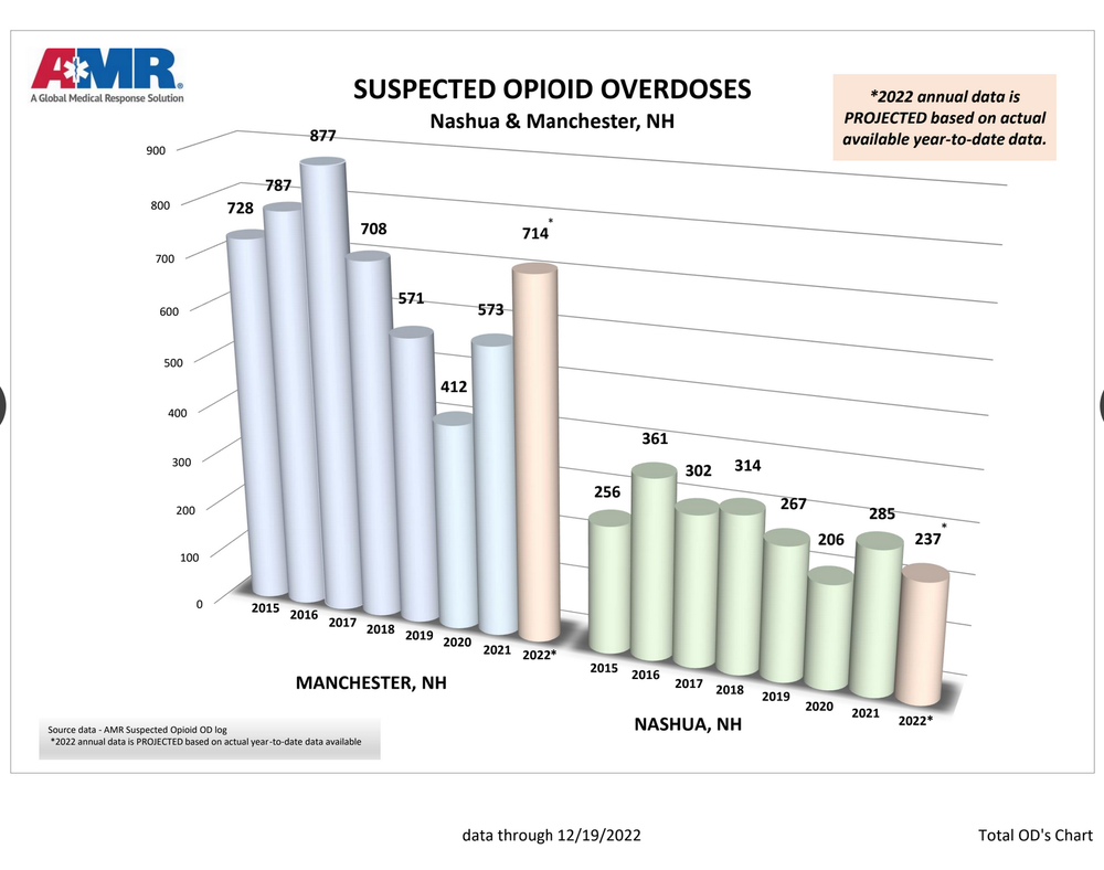 November sees Manchester opioid overdose jump post image