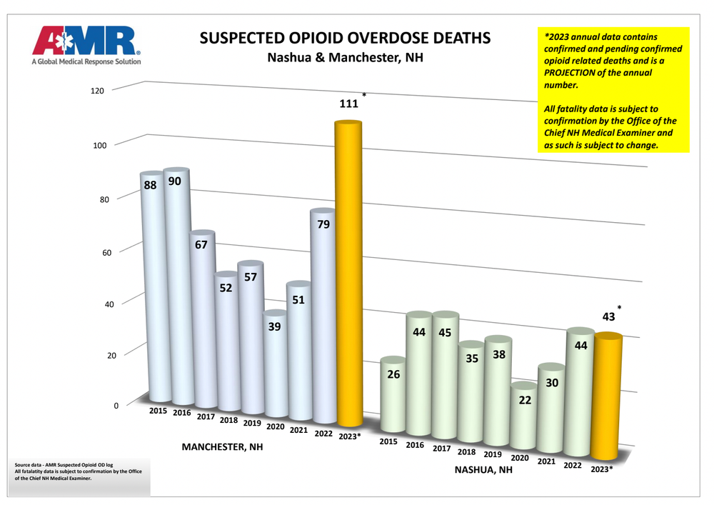 February opioid overdose report: 18 suspected deaths in Manchester and Nashua is 8-year high post image