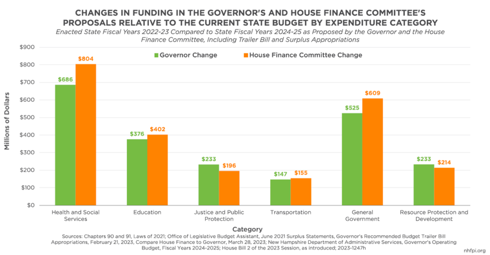 Five Key Changes Made to the Governor’s Budget Proposal by the House Finance Committee post image