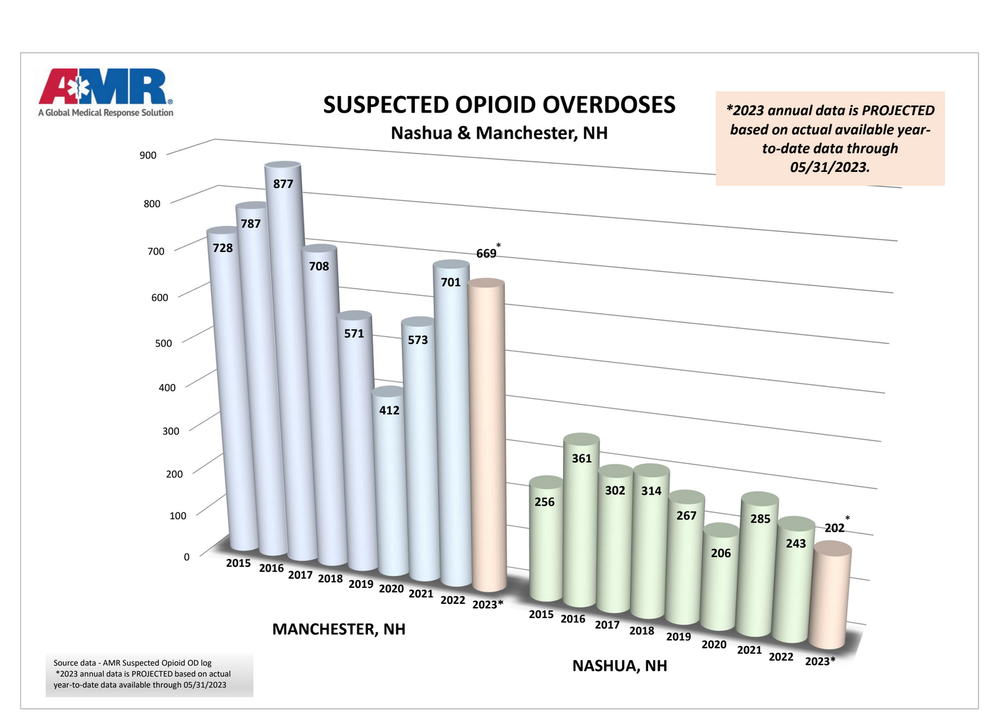 Suspected May opioid overdoses down compared to last year, up compared to April post image
