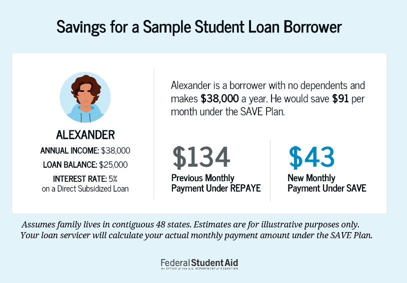 It’s Your Money: The new SAVE Plan for student loan borrowers is good for all of us post image
