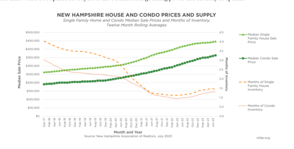 Housing Shortage Continues to Increase Costs for Granite Staters post image