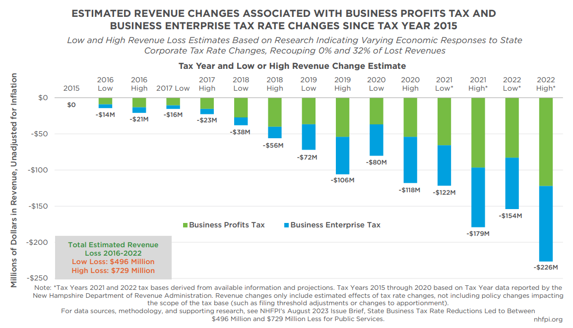 State business tax rate reductions decreased revenue for public services post image
