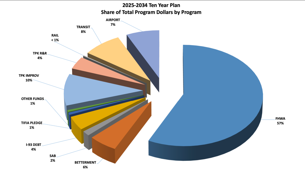 2 public hearings next week to review the state’s 10-year transportation improvement plan post image