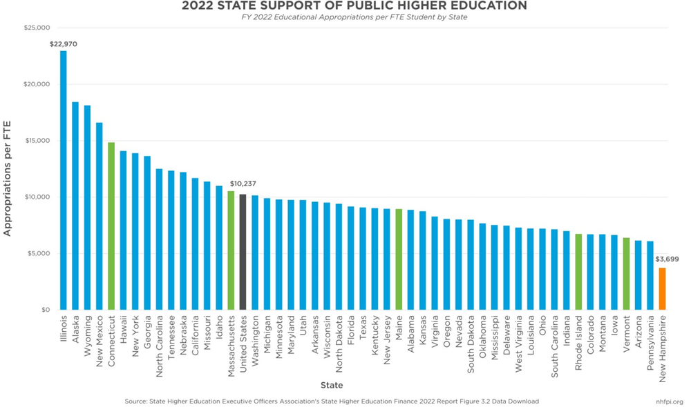 Limited state funding for public higher education adds to workforce constraints post image