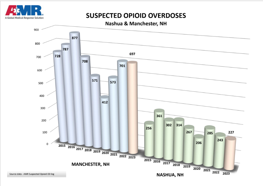 AMR report: Opioid fatalities down in 2023 for Manchester and Nashua post image