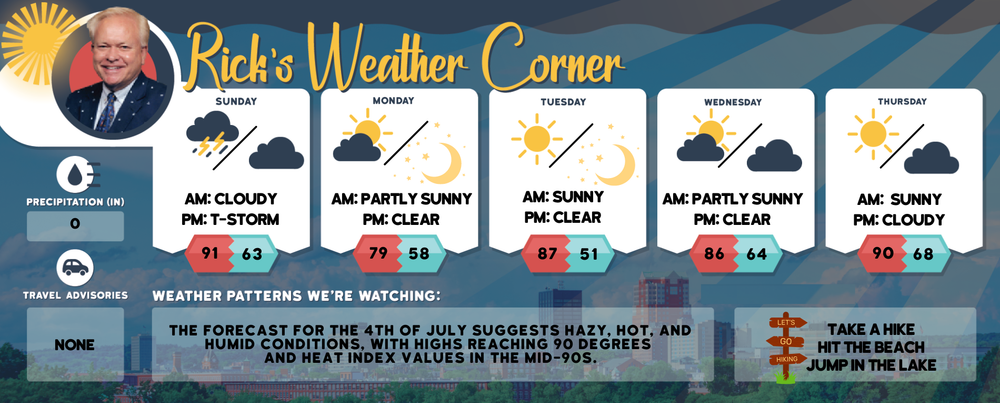 Sunday’s weather: Hot, breezy and humid, high of 91 post image