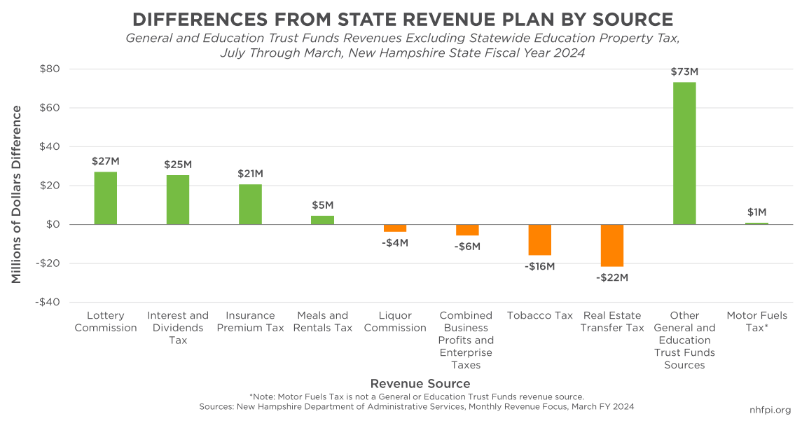 State Revenues Slip Behind Expectations in March Ahead of Key April Tax Returns post image
