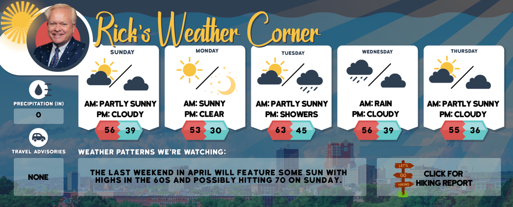 Sunday’s weather: Partly sunny and breezy, high of 56 post image