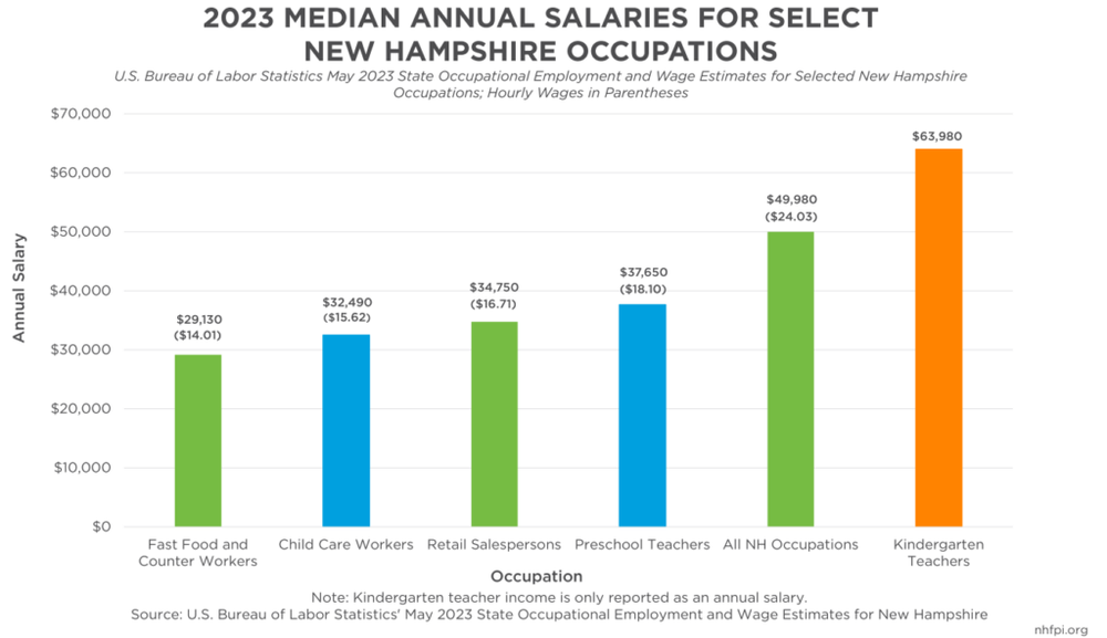 Despite high childcare tuition, early childhood educators receive low wages, programs earn little profit post image