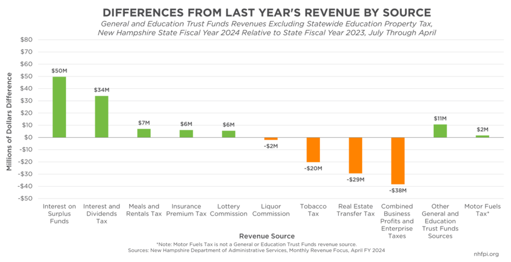 Added surplus – but trouble ahead? 7 takeaways from April revenue figures post image