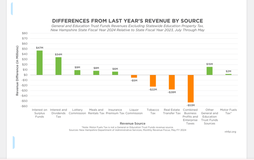 May state revenues show continued decline in key tax revenue sources post image