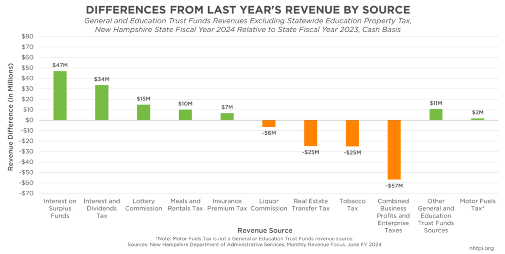 State revenue surplus holds as fiscal year ends and Business Tax Receipts underperform post image