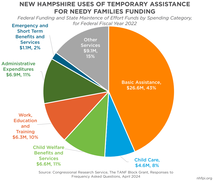 Under-enrollment in TANF, increased funding, provide opportunities for enhanced outreach and assistance post image