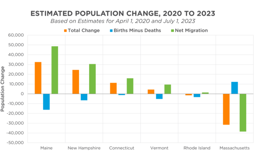 New Hampshire population continues to increase post image