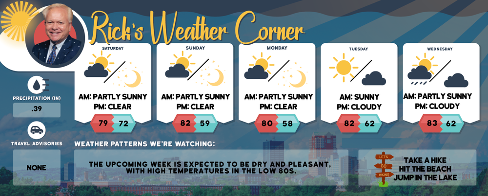 Saturday’s weather: Mostly sunny, breezy and warmer, high of 87 post image
