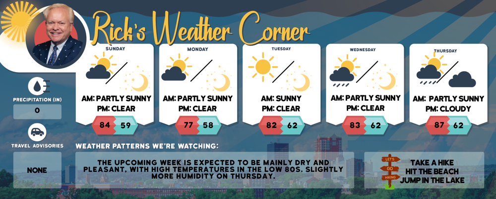 Sunday’s weather: Comfortable day, partly sunny, high of 84 post image