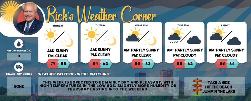 Monday’s weather: Abundant sunshine, breezy and pretty much a perfect day, high of 79 post image