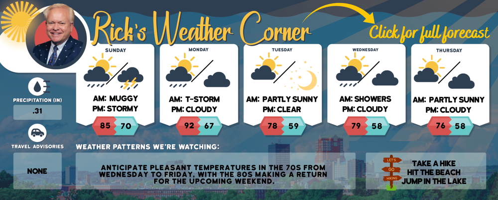 Sunday’s weather: Warm and muggy, high of 85, some possible showers, T-storms post image