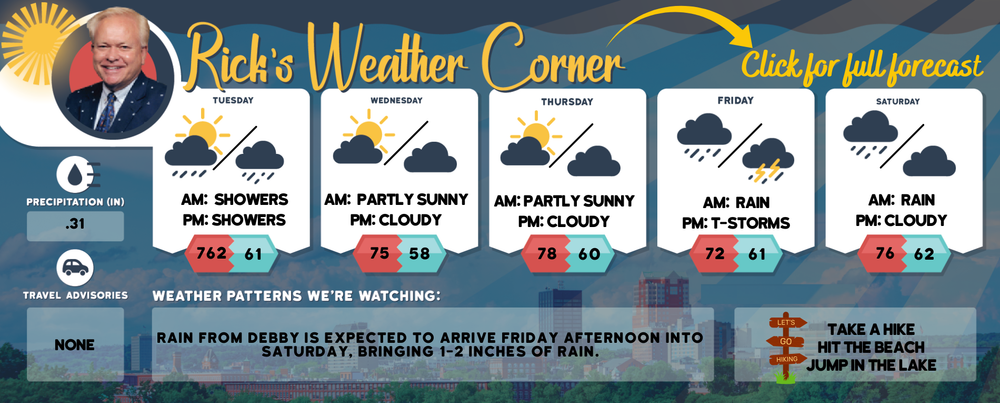 Tuesday’s weather: Cloudy and cooler, possible shower, high of 76 post image