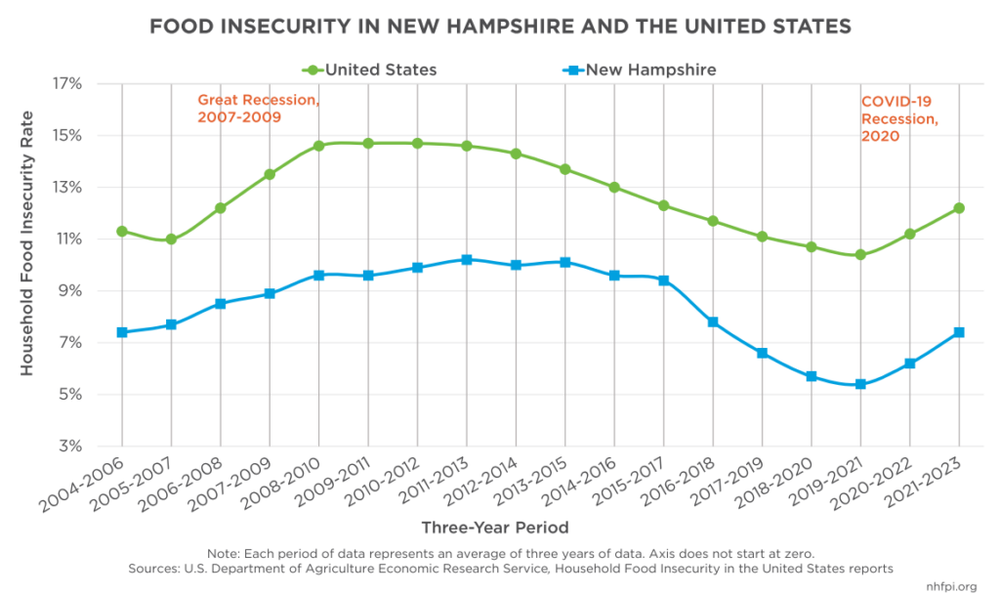 Food insecurity continues to increase among Granite Staters since 2021 post image