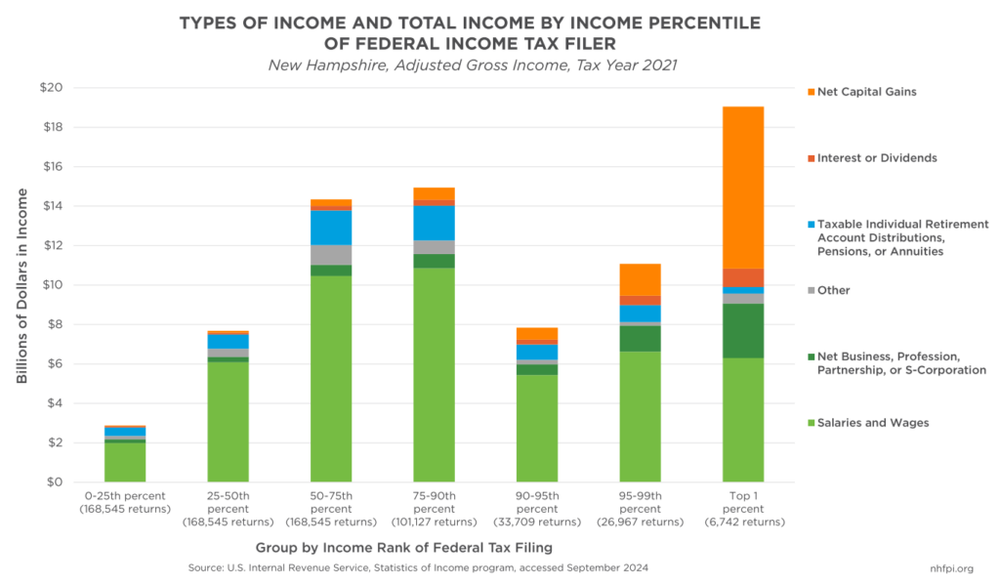 Federal policymakers will consider tax changes benefitting higher-income Granite Staters in 2025 post image