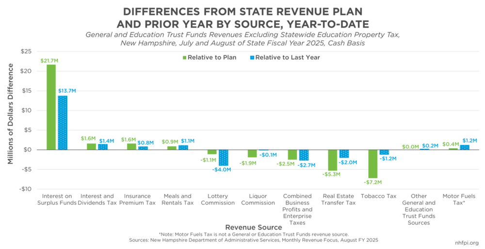 August state revenues buoyed by high interest rates as key tax sources fall short post image