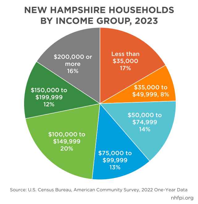New Hampshire renters were cost-burdened by housing at higher rates than homeowners in 2023 post image