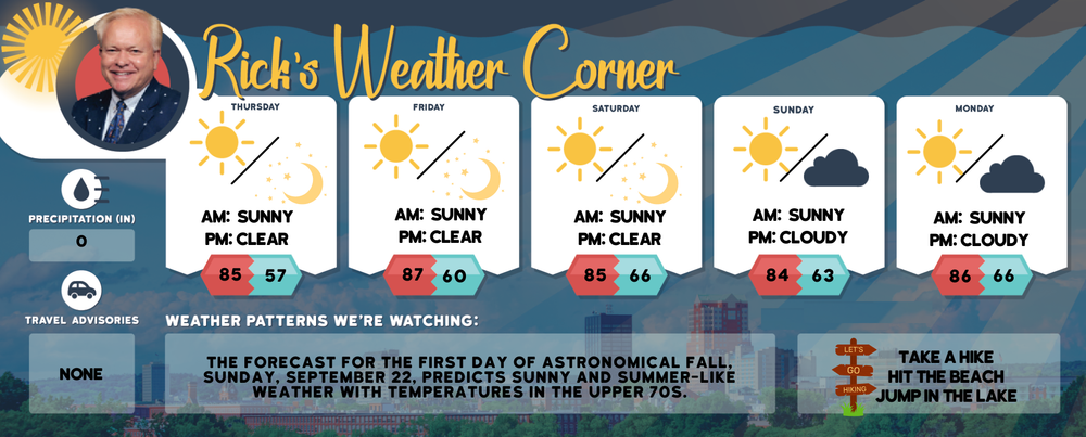 Thursday’s weather: More sunshine, high of 85 post image