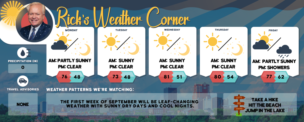 Monday’s weather: Sunny and breezy, high of 76 post image